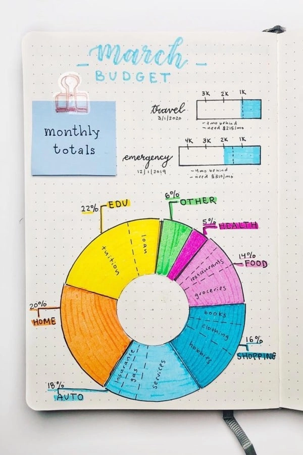 Bullet Journal Financeiro: Controle seus gastos e economize dinheiro 3 bullet journal financeiro image by avaguavastudies
